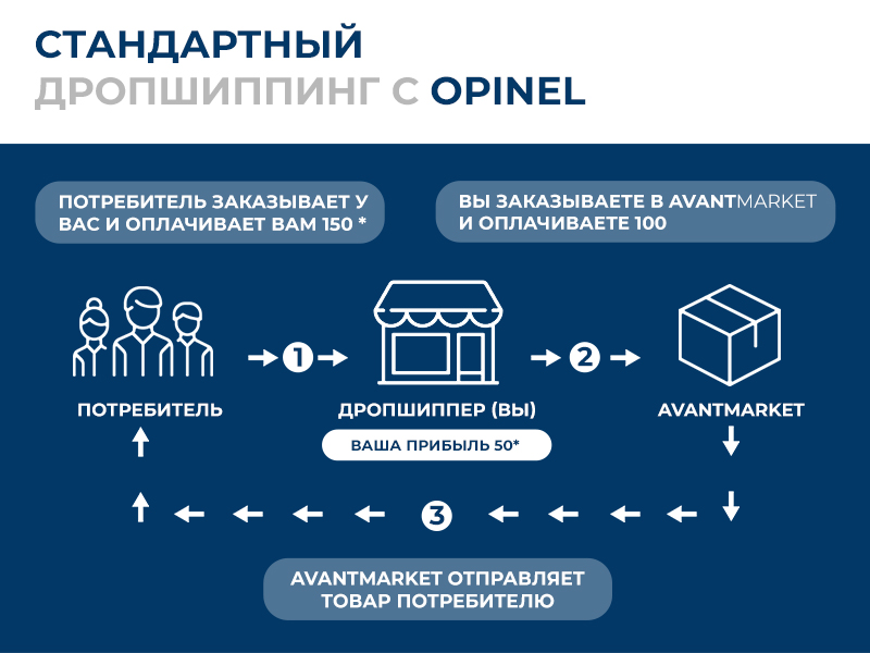 Дропшиппинг